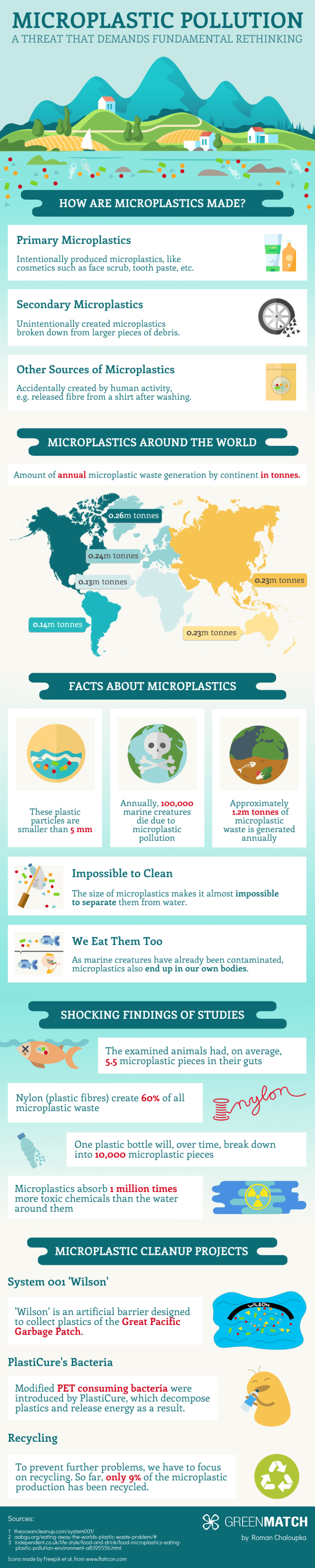 15 microplastic