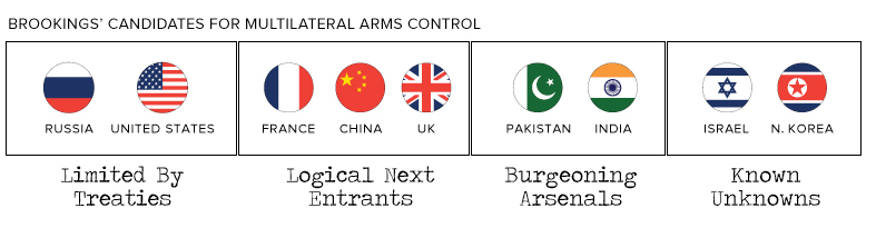 Paises y armamento nuclear